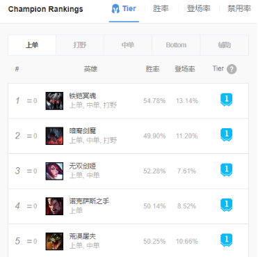 《LOL》9.12版本T1上路英雄攻略汇总