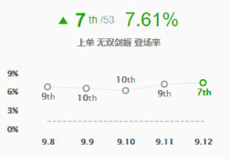 《LOL》9.12版本T1上路英雄攻略汇总