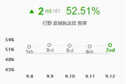 《LOL》9.12打野T1英雄攻略汇总