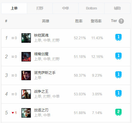 《LOL》9.12上单高胜率英雄克制攻略汇总