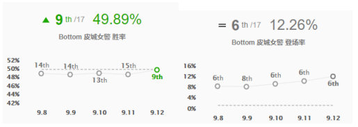 《LOL》9.12版本加强下路英雄攻略汇总
