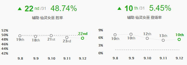 《LOL》9.12版本加强下路英雄攻略汇总