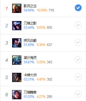 《LOL》9.12克制刺客英雄攻略汇总