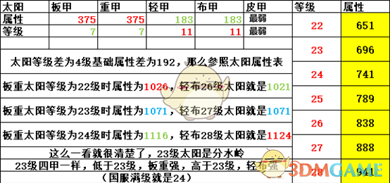 《DNF》奶妈普雷首饰推荐