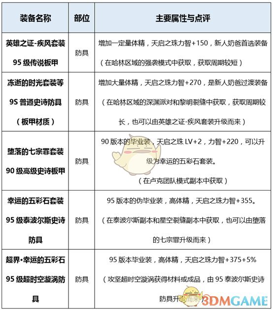 《DNF》奶爸普雷首饰选择