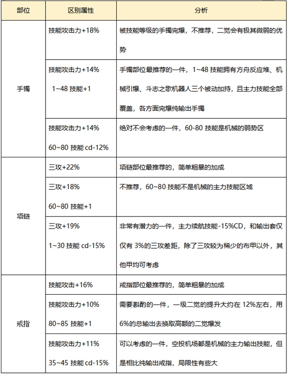 《DNF》男机械普雷装备推荐