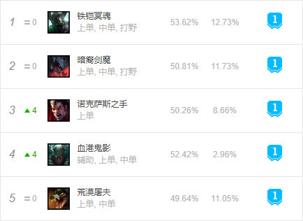 《LOL》9.12上路铁男天赋出装加点攻略