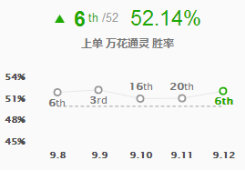 《LOL》9.12上路黑科技套路汇总攻略