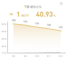 《LOL》9.12国服高登场率英雄攻略汇总