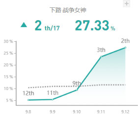 《LOL》9.12国服高登场率英雄攻略汇总