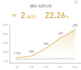 《LOL》9.12国服高登场率英雄攻略汇总