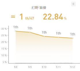 《LOL》9.12国服高登场率英雄攻略汇总