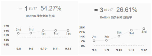 《LOL》9.12版本高胜率AD攻略汇总