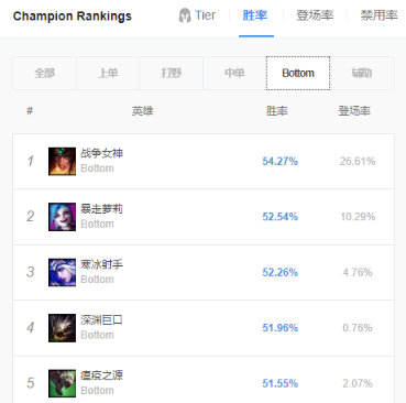 《LOL》9.12版本高胜率AD攻略汇总