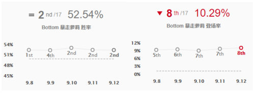 《LOL》9.12版本高胜率AD攻略汇总