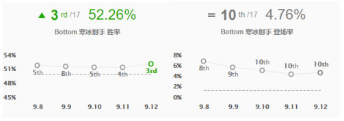 《LOL》9.12版本高胜率AD攻略汇总