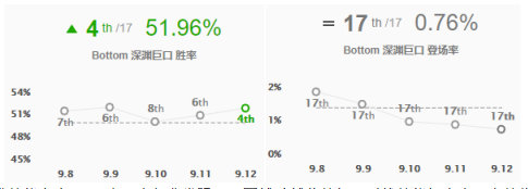 《LOL》9.12版本高胜率AD攻略汇总