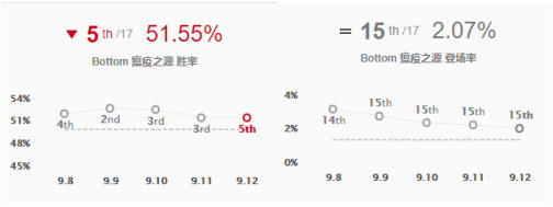 《LOL》9.12版本高胜率AD攻略汇总