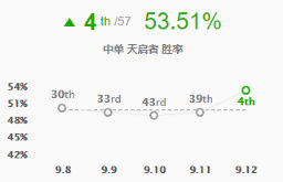 《LOL》9.12版本高胜率中单攻略汇总