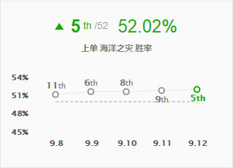 《LOL》9.12三大偷钱上单汇总攻略