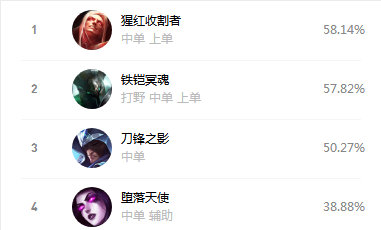 《LOL》9.12国服前四禁用英雄汇总攻略
