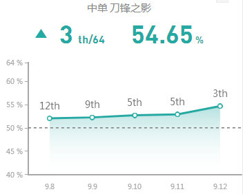 《LOL》9.12国服前四禁用英雄汇总攻略