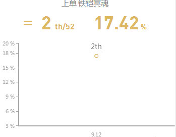 《LOL》9.12国服前四禁用英雄汇总攻略