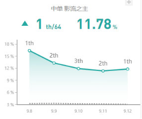 《LOL》9.12国服强势中单刺客攻略汇总