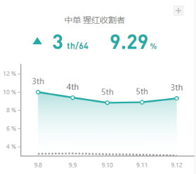 《LOL》9.12国服强势中单刺客攻略汇总