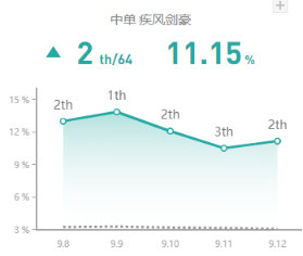 《LOL》9.12国服强势中单刺客攻略汇总