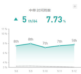 《LOL》9.12国服强势中单刺客攻略汇总