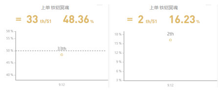 《LOL》9.12国服四大强势英雄攻略汇总