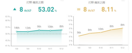 《LOL》9.12国服四大强势英雄攻略汇总