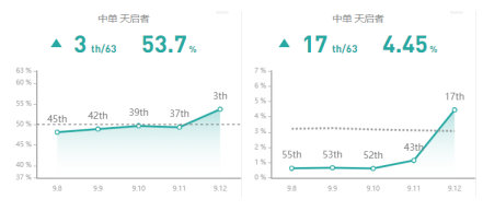 《LOL》9.12国服四大强势英雄攻略汇总