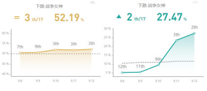 《LOL》9.12国服四大强势英雄攻略汇总