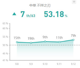 《LOL》9.12国服强势英雄攻略汇总