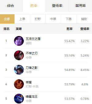 《LOL》9.12国服强势英雄攻略汇总