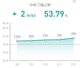 《LOL》9.12国服强势英雄攻略汇总