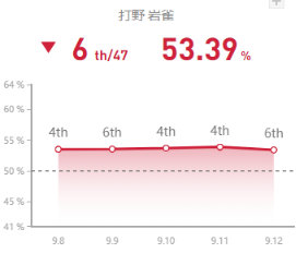 《LOL》9.12国服强势英雄攻略汇总
