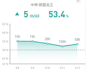 《LOL》9.12国服强势英雄攻略汇总
