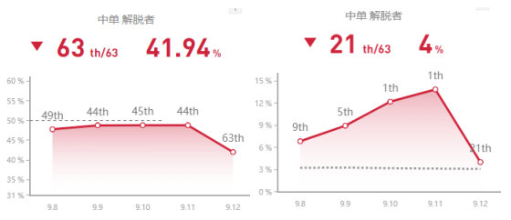 《LOL》9.13版本增强英雄攻略