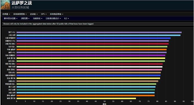 《魔兽世界》8.2职业输出DPS排行
