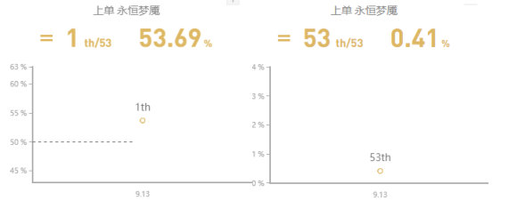 《LOL》9.13上路胜率前五英雄攻略