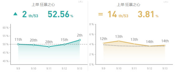 《LOL》9.13上路胜率前五英雄攻略