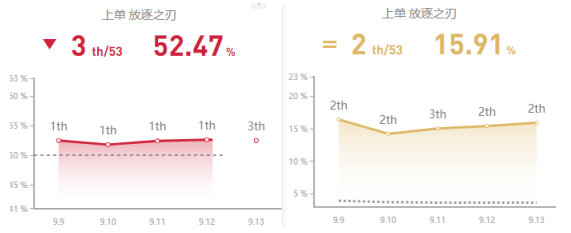 《LOL》9.13上路胜率前五英雄攻略