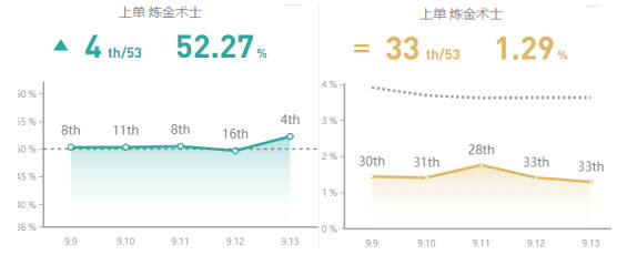 《LOL》9.13上路胜率前五英雄攻略