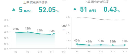 《LOL》9.13上路胜率前五英雄攻略