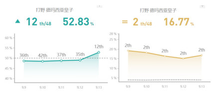 《LOL》9.13打野胜率前五英雄攻略