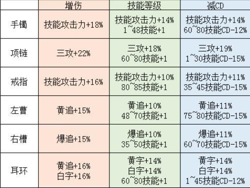 《DNF》红眼普雷装备升级顺序介绍