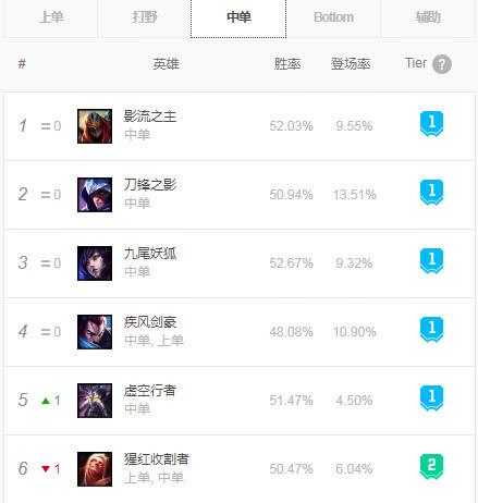 《LOL》9.13各路强势英雄推荐